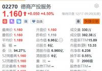 德商产投服务(2270.HK)上市首日高开4.5% 盘前成交392万港元