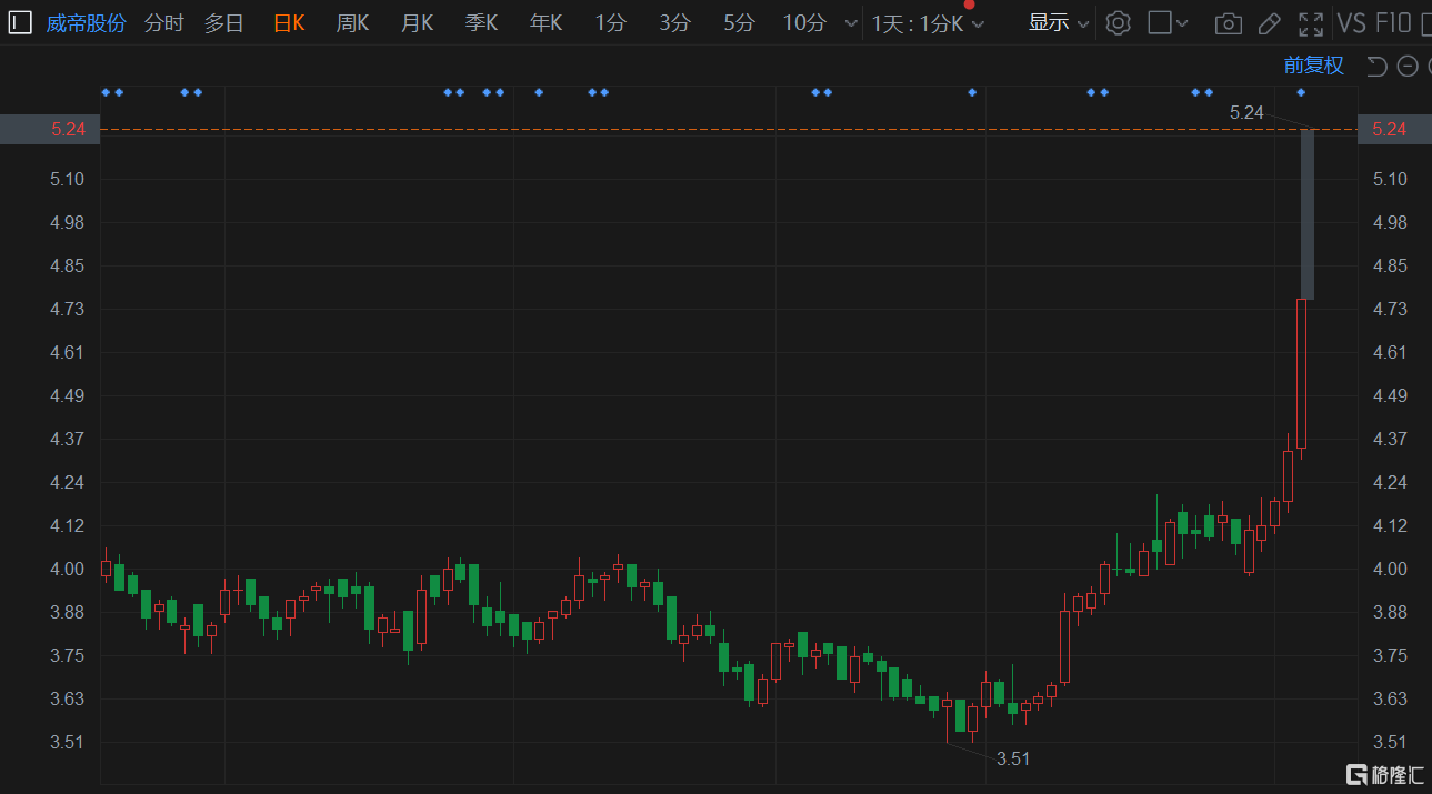 威帝股份(603023.SH)复牌涨停 封单超65万手