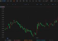 港华燃气(1083.HK)拉升涨超6% 月内累计涨幅达32%