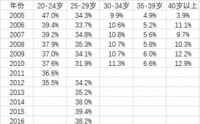 我国结婚人数持续减少 青年结婚平均年龄提高