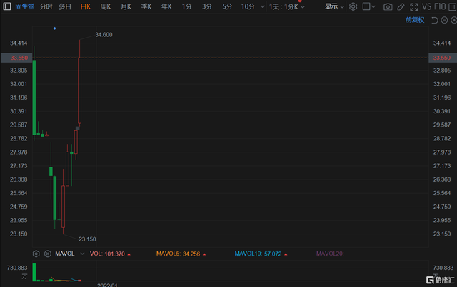 固生堂(2273.HK)大涨近15% 股价重回发行价上方