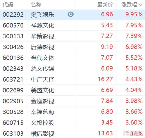 影视股延续近期涨势 华策影视(300133.SZ)涨超7%