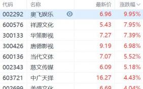 影視股延續近期漲勢 華策影視(300133.SZ)漲超7%