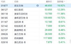 科技、生物医药股继续下跌 华润电力重挫逾11%