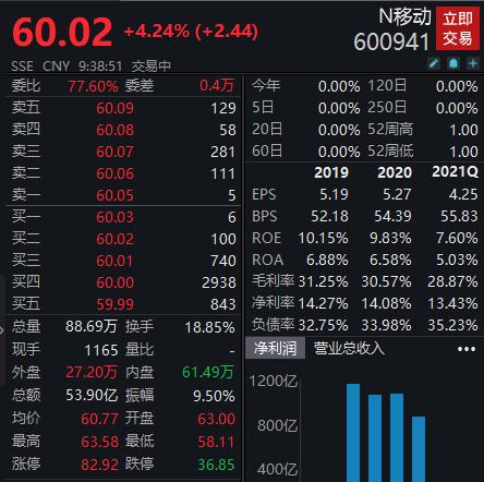 中国移动登陆沪市 上市首日高开9.41%  