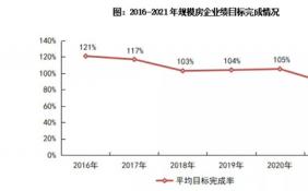 房地产行业“年终大考”成绩揭晓 逾8成房企未完成全年业绩目标 