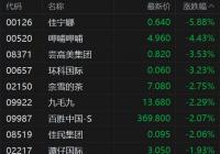 餐饮股普跌 佳宁娜跌近6%
