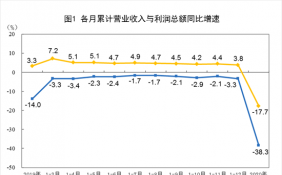 统计局消息：1-2月份，全国规模以上工业企业利润总额同比下降38.3% 