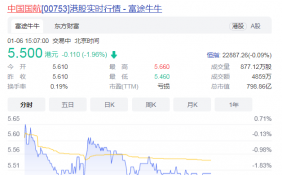 航空股集體下跌 中國國航（00753）跌2%  