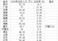 16省2020年出生人口数据出炉 12个省份低于1%