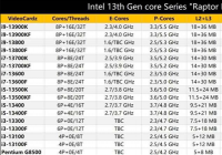 Intel 13代酷睿曝光：处理器升级明显 接口不变