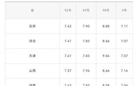 国内油价上涨调整最新消息 95汽油接近“8元时代”  