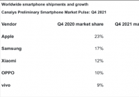 苹果成2021年全球手机销量冠军 手机出货量占比达22%