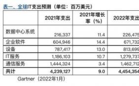 2022年中国IT支出预计将突破5400亿美元 涨幅7.89%