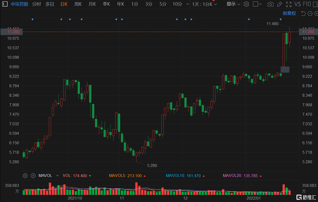 中环控股(1735.HK)股价涨超5% 盘中高见11.48港元刷历史新高