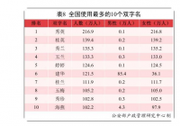 2021全国姓名报告哪些字用的最多 新生儿姓名用字情况