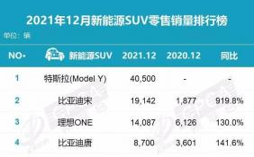 12月新能源SUV销量排名出炉 特斯拉Model Y霸占销冠