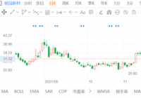 明冠新材(688560.SH)股价涨超5% 拟募资发展锂电池用铝塑膜项目