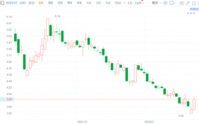 爱康科技(002610.SZ)股价涨逾8% 总市值174亿元