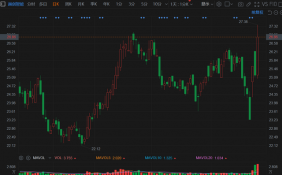 越剑智能(603095.SH)股价拉升涨约7% 成交额放大至9931万元