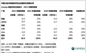 出货量达5050万部  小米手机拿下中国市场第三