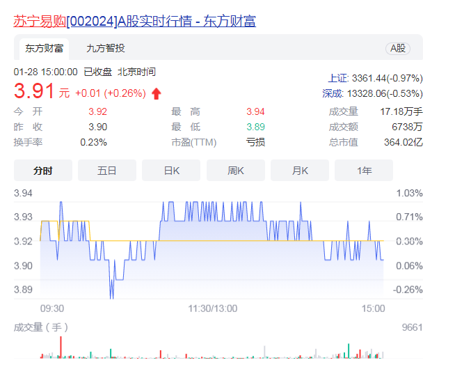 A股多家公司亏损超百亿 苏宁易购（002024）预亏最高433亿元