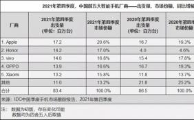 四季度中国智能手机出货量约8340万台 荣耀稳坐国产品牌第一