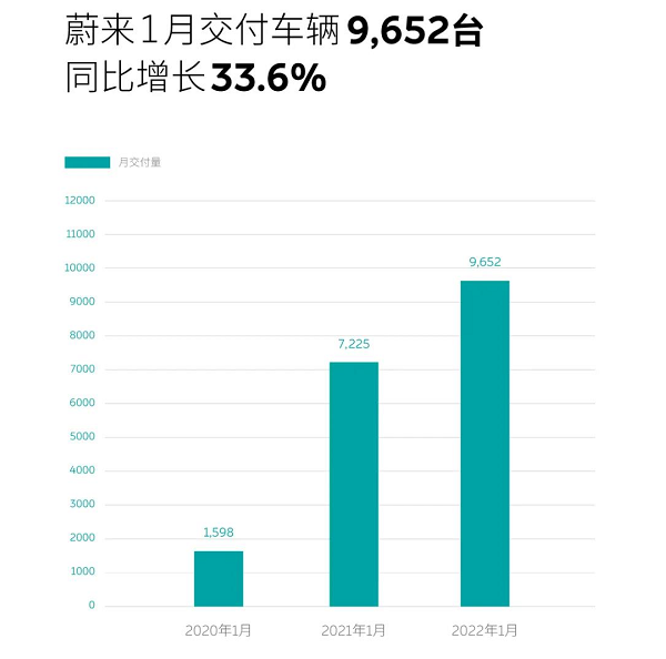 造车新势力1月成绩单出炉 蔚来交付9652台略有落后