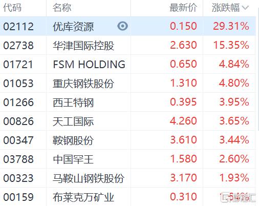 钢铁股大涨 重庆钢铁股份（01053）涨4.8%