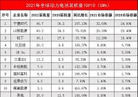 全球动力电池企业排名出炉 宁德时代稳居第一