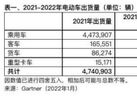 2022年全球电动车出货量将达600万辆 客车、货车和重型卡车仅占5%