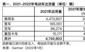 2022年全球电动车出货量将达600万辆 客车、货车和重型卡车仅占5%