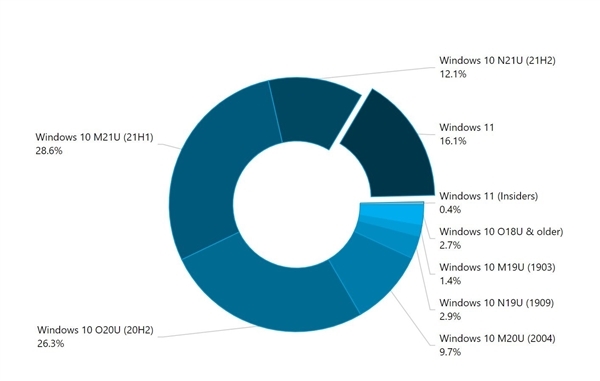 微软宣布将抛弃Win10 20H2系统 保有量占比约26.3%