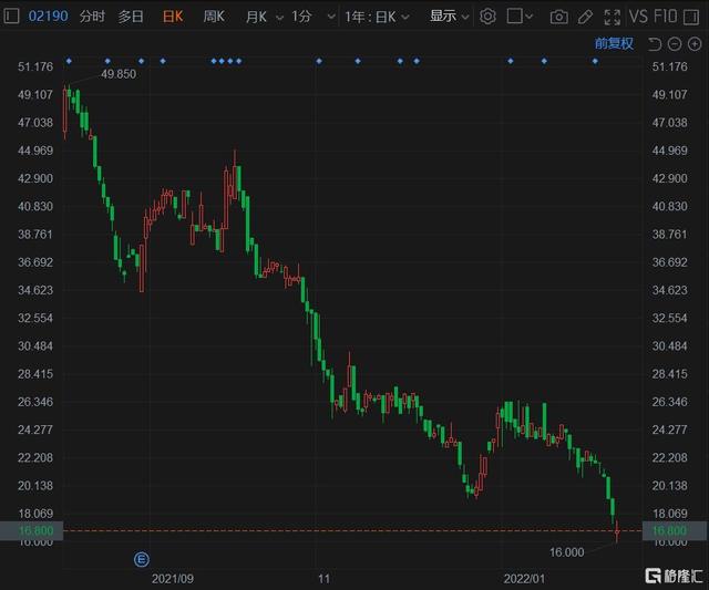归创通桥-B(2190.HK)盘中跌11.11% 股价创上市新低