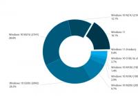 微软宣布将抛弃Win10 20H2系统 保有量占比约26.3%