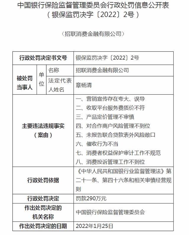 存在8项违法违规事实 招联消费金融被罚290万元