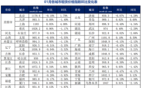 35个重点城市住房租赁价格指数发布 13个城市上涨