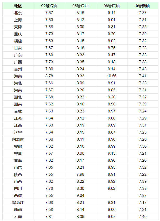 油价迎来今年第三次上涨 92号汽油价格多少钱一升