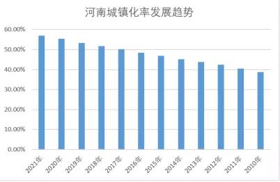 河南发布新型城镇化规划 2025年城镇化率达63％