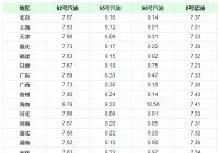油价迎来今年第三次上涨 92号汽油价格多少钱一升