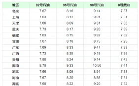 油价迎来今年第三次上涨 92号汽油价格多少钱一升