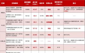 北京2022年首批集中供地揽金超480亿元 绿城触顶拿下崔各庄地块