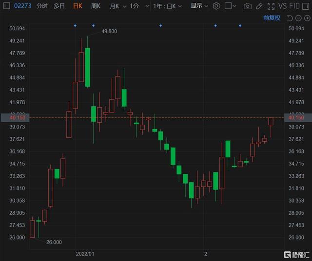 固生堂(2273.HK)股价盘中涨6.89% 预计3月7日纳入港股通名单