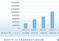 2021年我国网络安全产业融资总额达158.9亿元 同比增长约52%