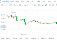 东岳集团(0189.HK)股价涨超6% 国内有机硅价格小幅上涨