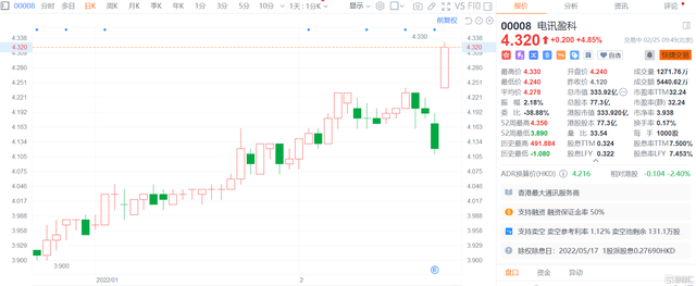 电讯盈科(0008.HK)高开高走 现涨近5%