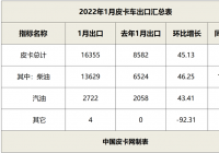 1月国产皮卡出口量同比增长90.57% 皮卡车企开始拓展海外市场