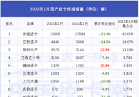 1月国产皮卡终端上险量同比下降 郑州日产与福田皮卡表现抢眼