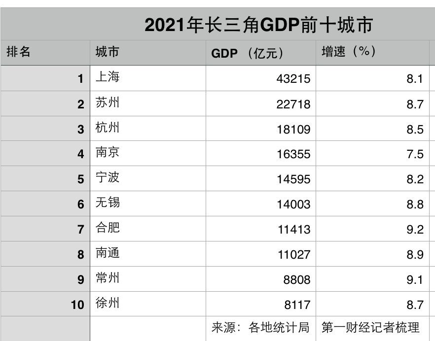 长三角41城GDP成绩单出炉 制造业工业总产值稳步增长