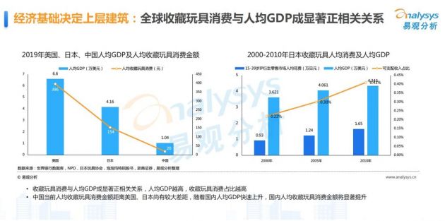 中国收藏玩具市场整体增速达35% 2025年市场规模将破1500亿元